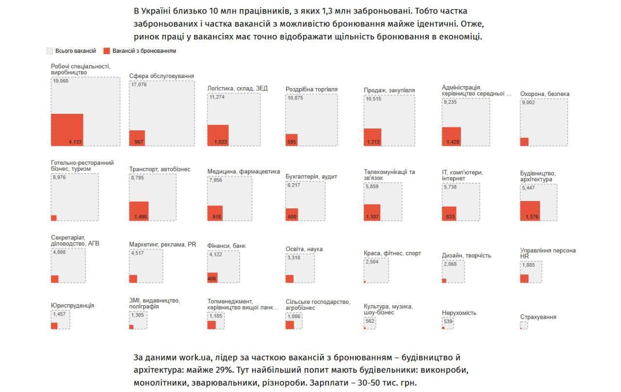 Бронирование или работа: только 12% вакансий в Украине дают отсрочку – что показывает новая инфографика