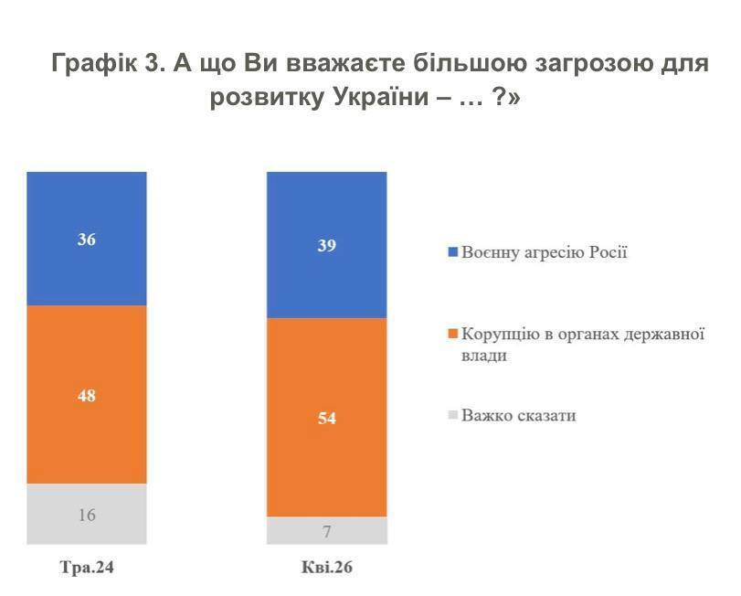 63% українців вірять у процвітаюче майбутнє країни в ЄС: опитування