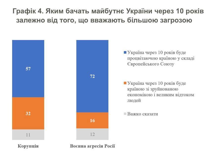 63% українців вірять у процвітаюче майбутнє країни в ЄС: опитування