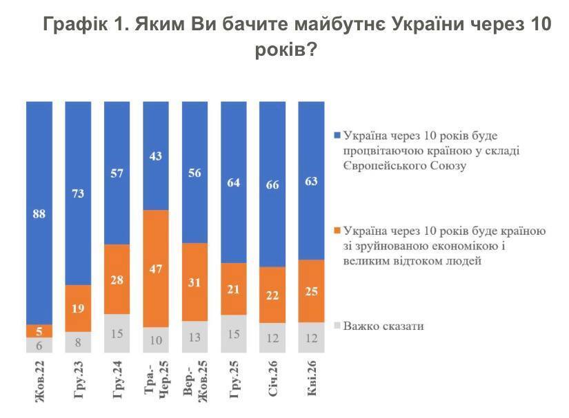 63% українців вірять у процвітаюче майбутнє країни в ЄС: опитування