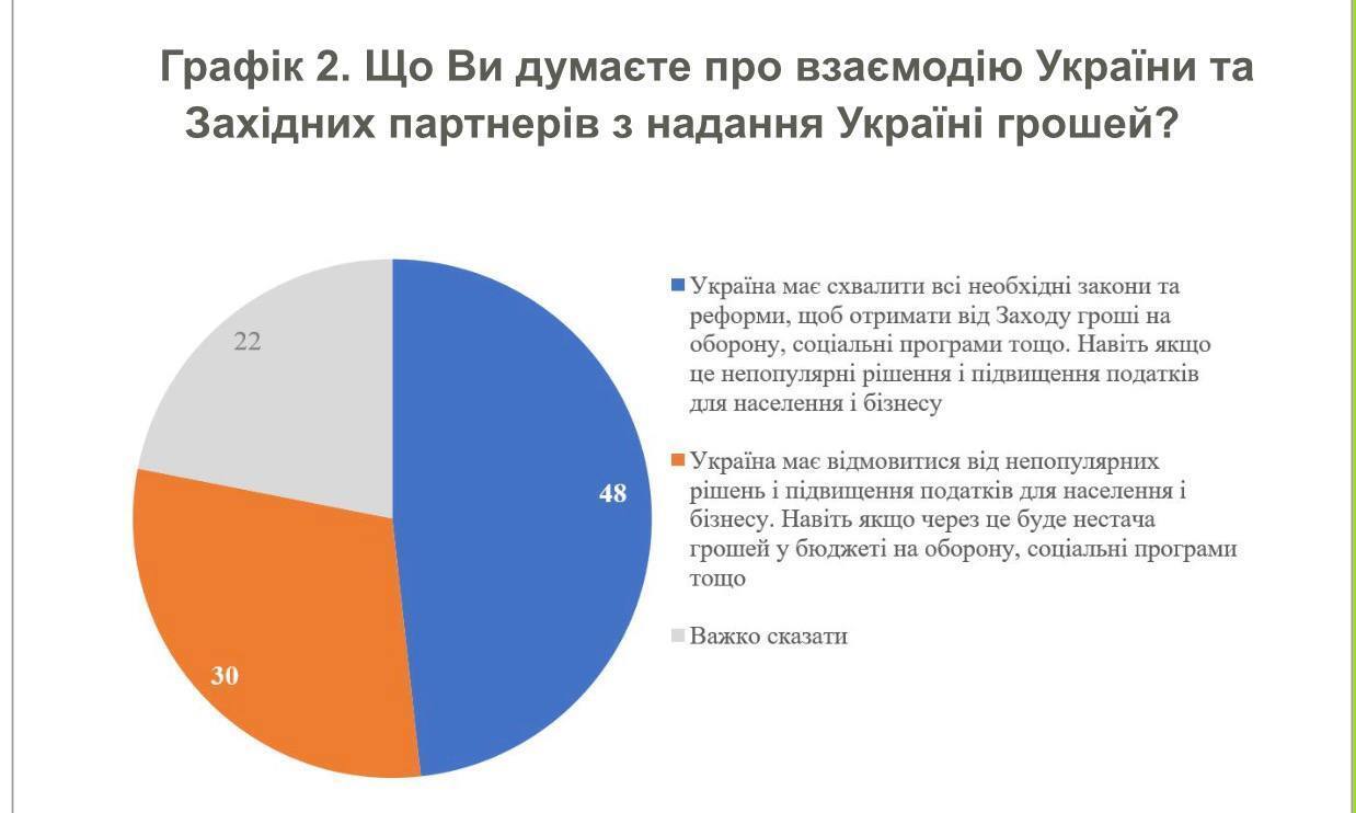 63% українців вірять у процвітаюче майбутнє країни в ЄС: опитування
