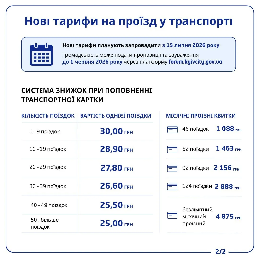 У Києві готують різке подорожчання проїзду: скільки доведеться платити