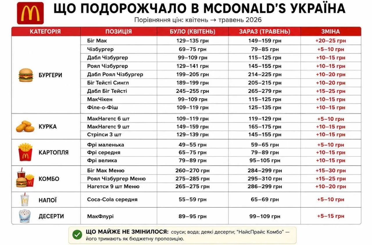 McDonald’s в Україні запустив сезонне ''світове меню'': що і за скільки продають