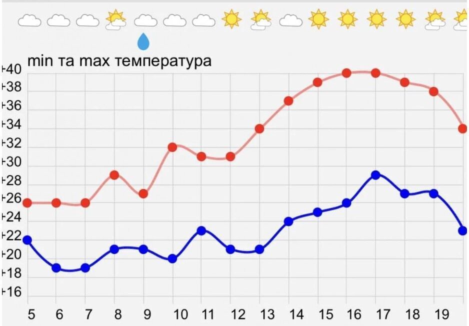 Августовская жара возвращается: синоптики прогнозируют до +40 градусов в Киеве