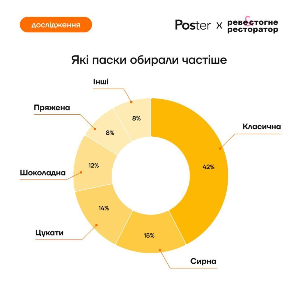 Украинцы потратили на куличи 65 миллионов: в каком регионе были самые дорогие