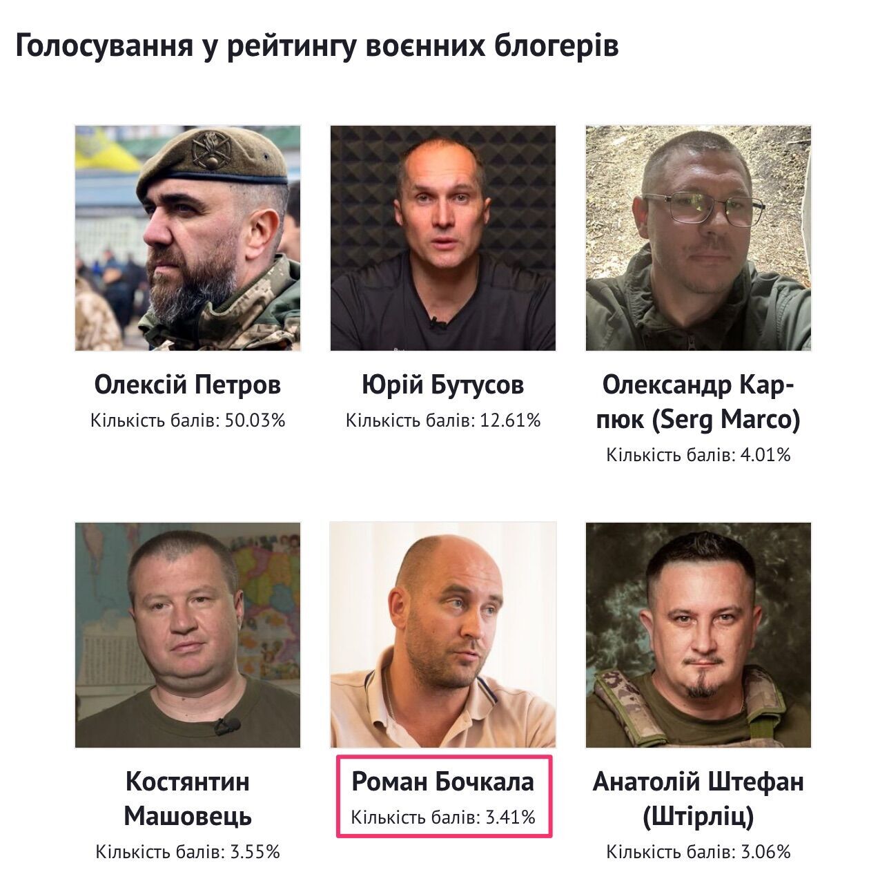Роман Бочкала в топ-5 по итогам голосования