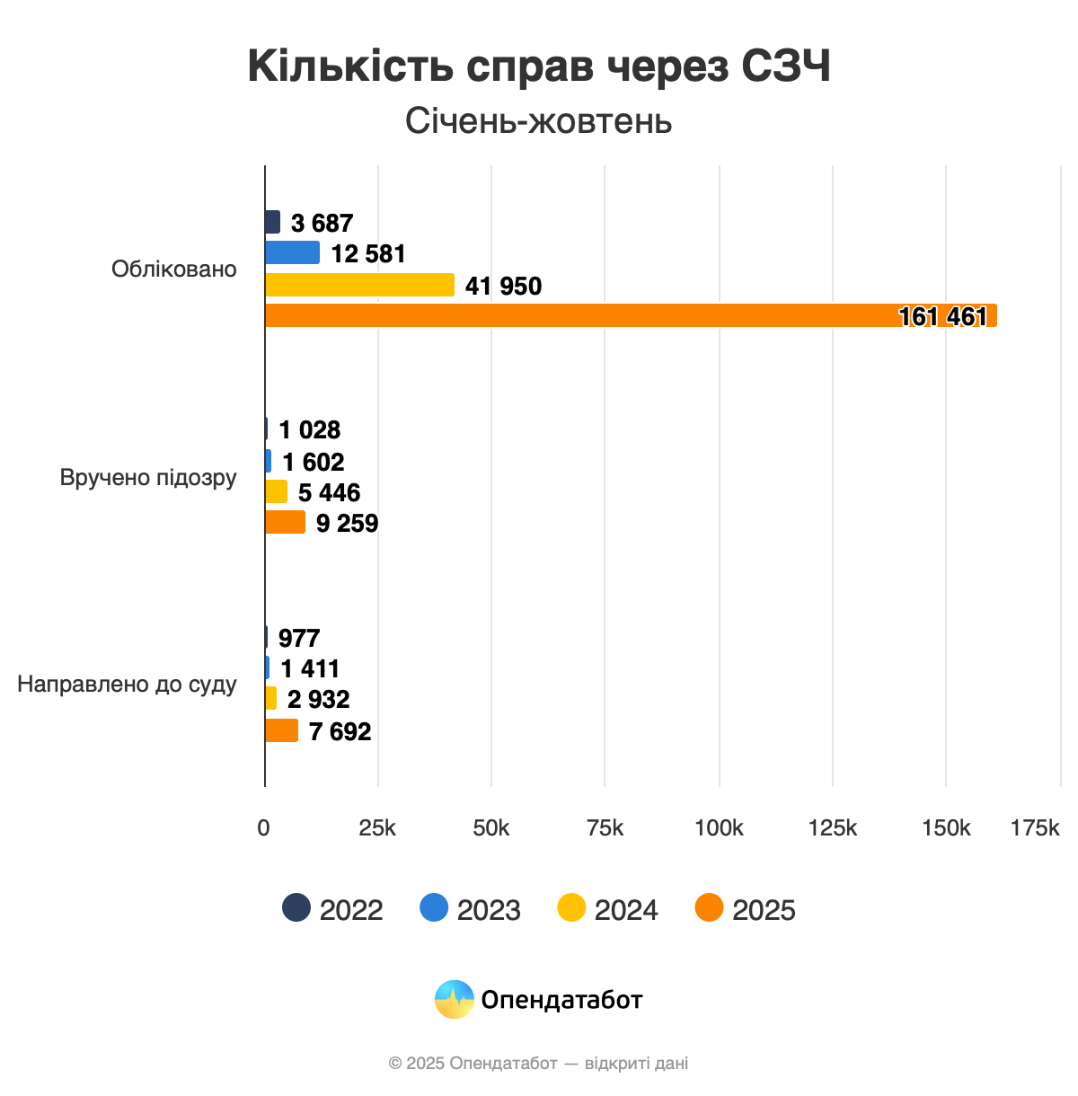 В 4 раза увеличилось количество дел о СЗЧ за год