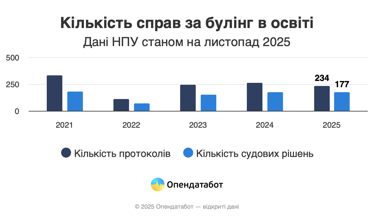 Ежедневно по меньшей мере двое детей страдают от буллинга в школах Украины, – Опендатабот