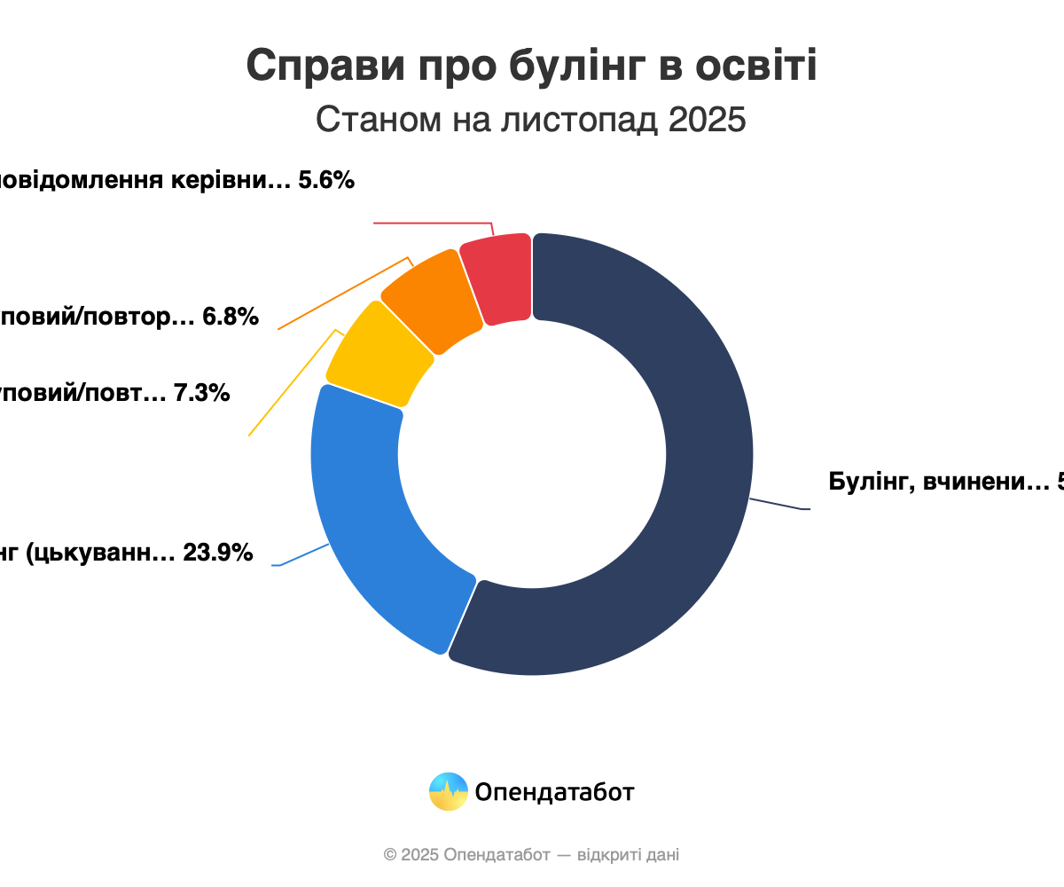 Ежедневно по меньшей мере двое детей страдают от буллинга в школах Украины, – Опендатабот