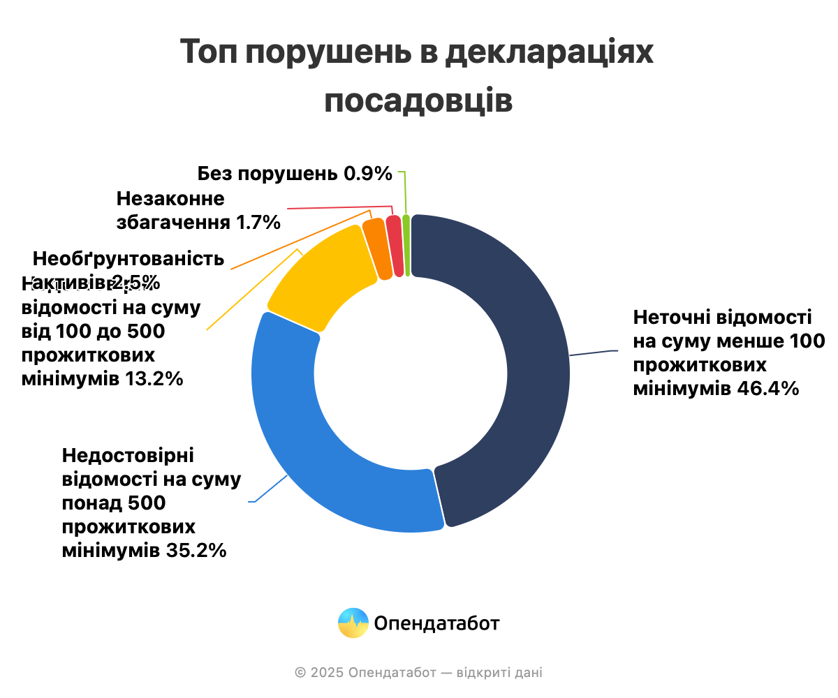 В каждой третьей проверенной декларации обнаружили ошибки на миллиарды — данные НАПК