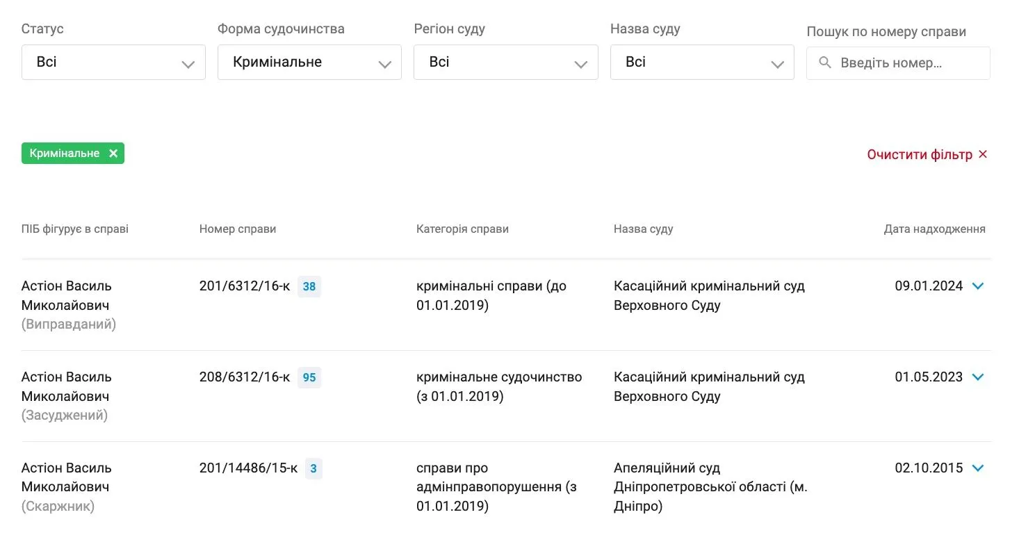 Кримінальні справи, в яких фігурує Василь Астіон