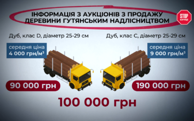 Дуб за 5800 vs 11 тысяч: как на Слобожанщине »режут» цену леса вдвое