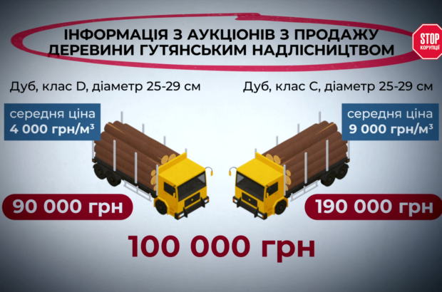 Дуб за 5800 vs 11 тисяч: як на Слобожанщині ”ріжуть” ціну лісу вдвічі