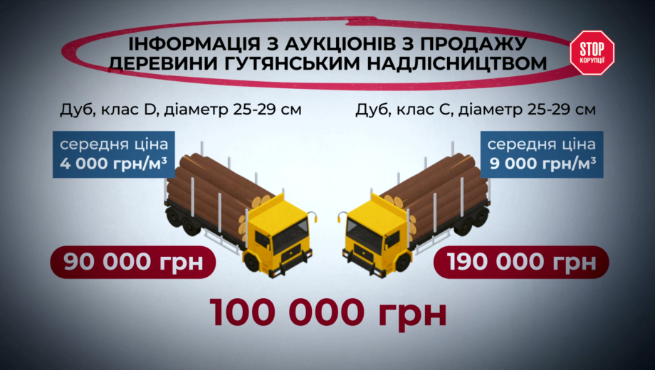 Дуб за 5800 vs 11 тысяч: как на Слобожанщине »режут» цену леса вдвое