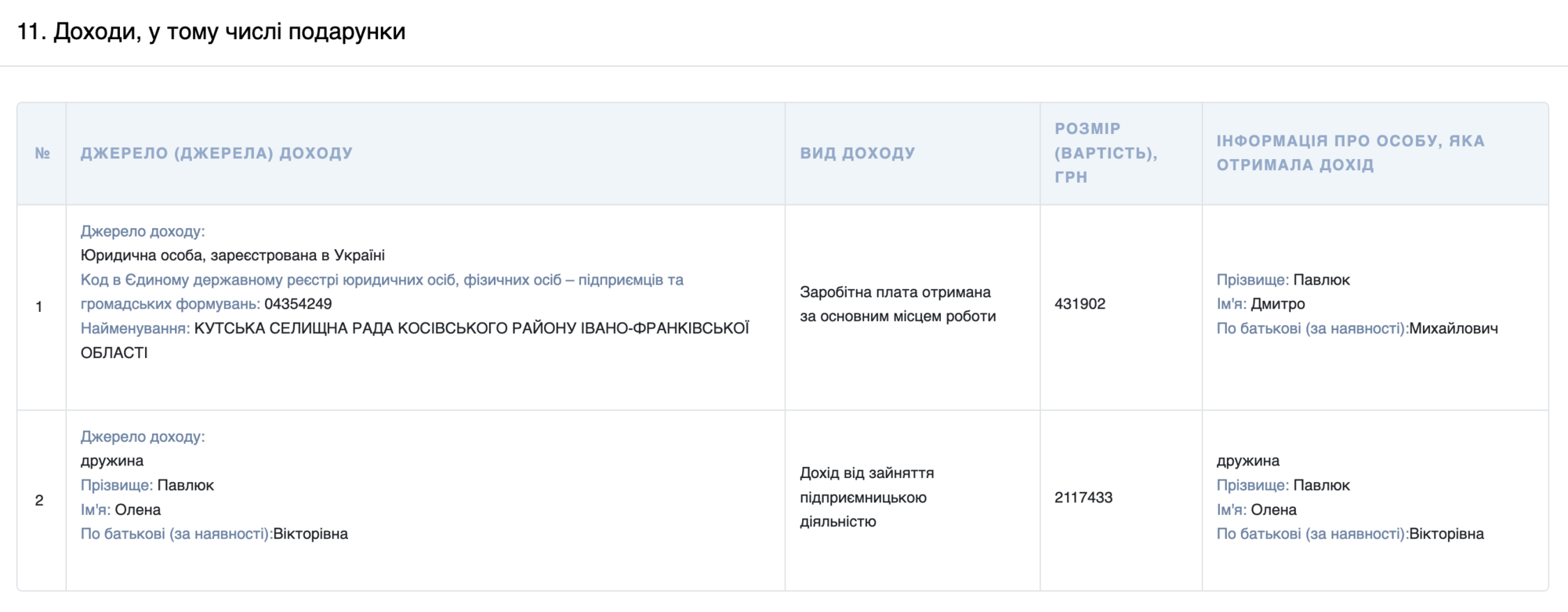Доходы семьи Павлюков