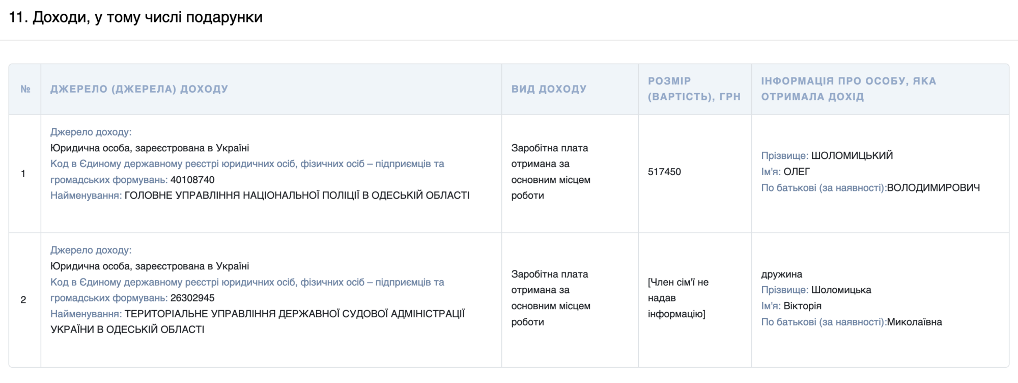 У декларації Олега Шоломицького за 2023 рік вказана дружина Вікторія