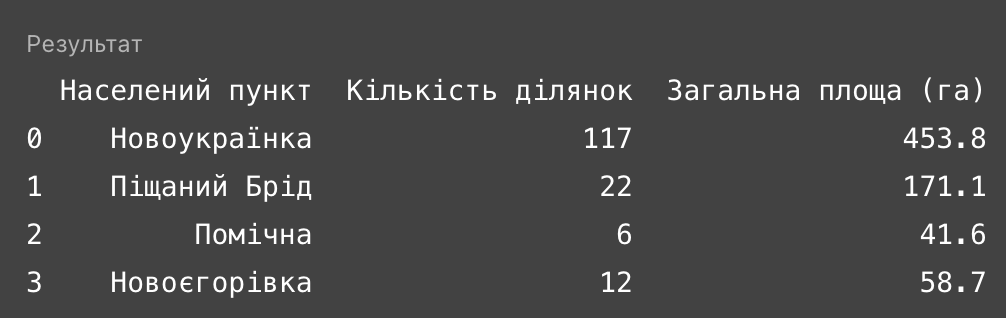 Загальна кількість і площа ділянок на Кіровоградщині