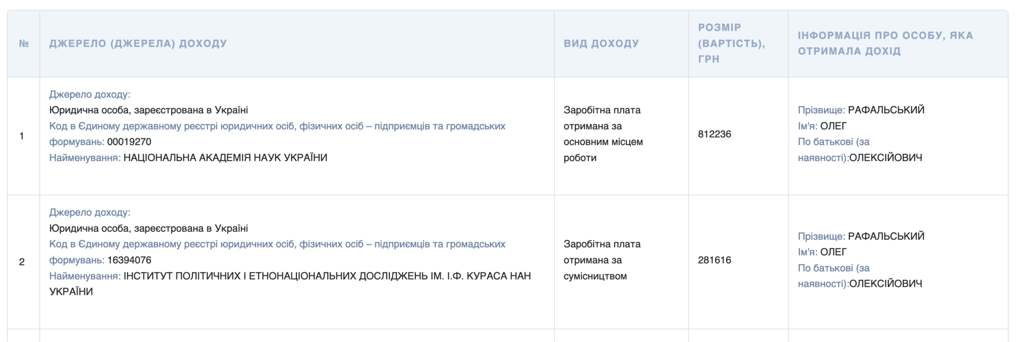 Офіційна заробітна плата Рафальського за 2023 рік