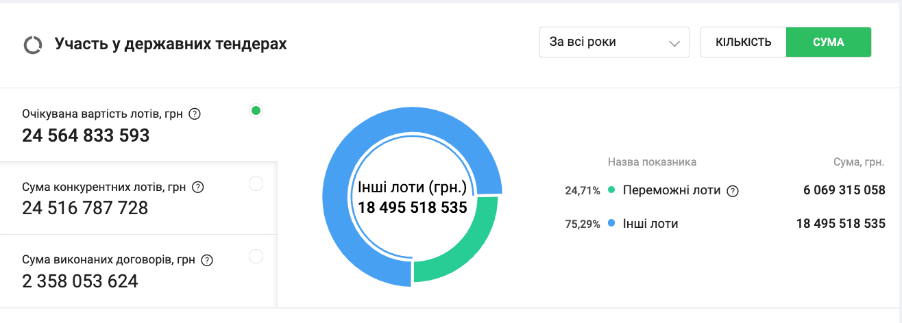 Участь ТОВ ''МІК'' у тендерах і переможні лоти