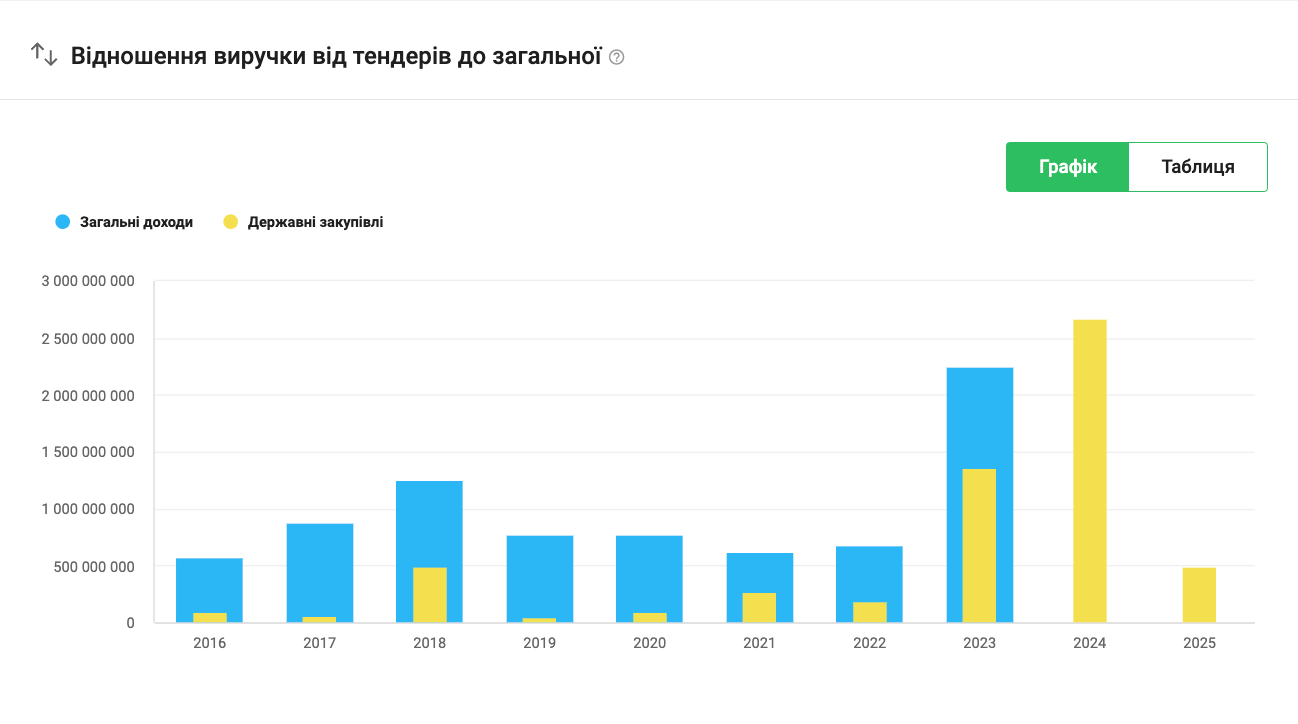 У 2025 році фірма заробила на закупівлях майже 500 млн грн