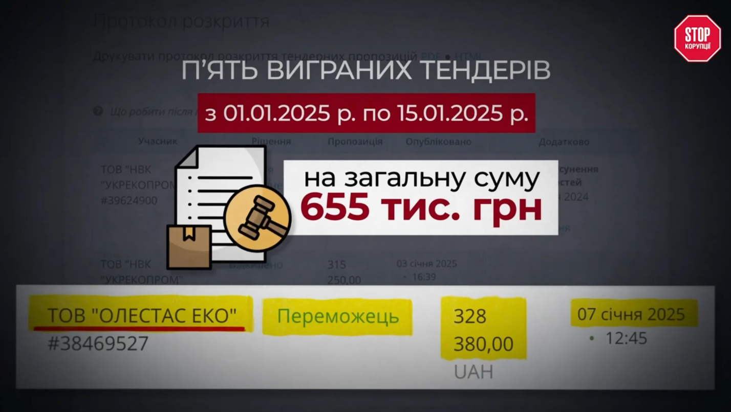Загальна кількість виграних тендерів за першу половину січня цього року