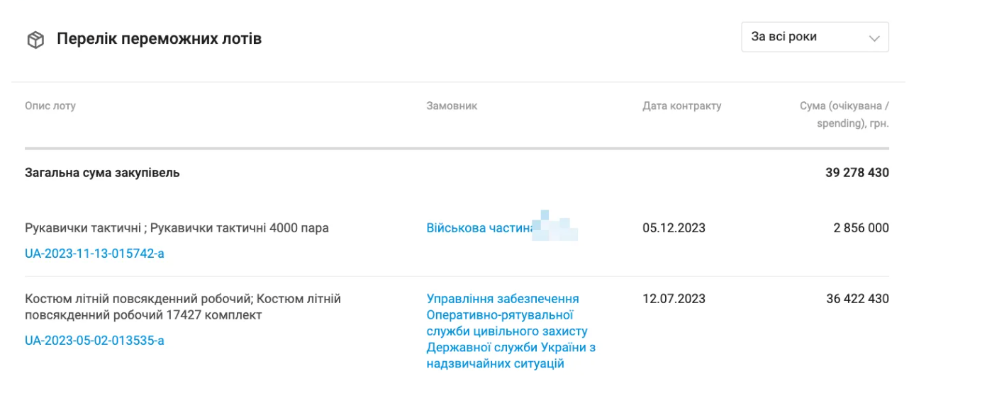 У 2023 році ТОВ ''Наш імпорт'' постачало тактичний одяг до окремих військових частин