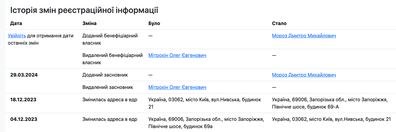 Олег Мітрохін вийшов зі складу засновників у 2024 році