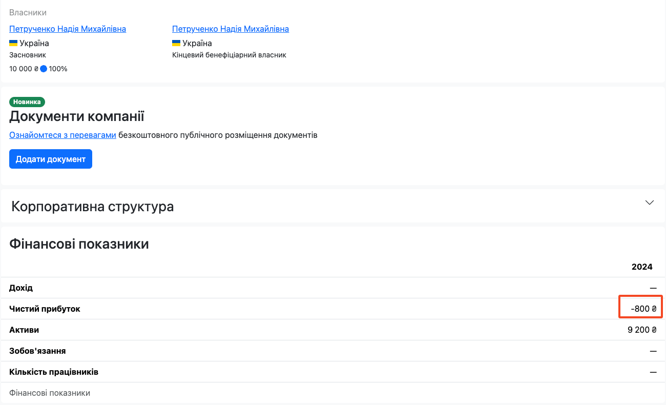 В 2024 году у фирмы не было доходов, только убытки в 800 грн