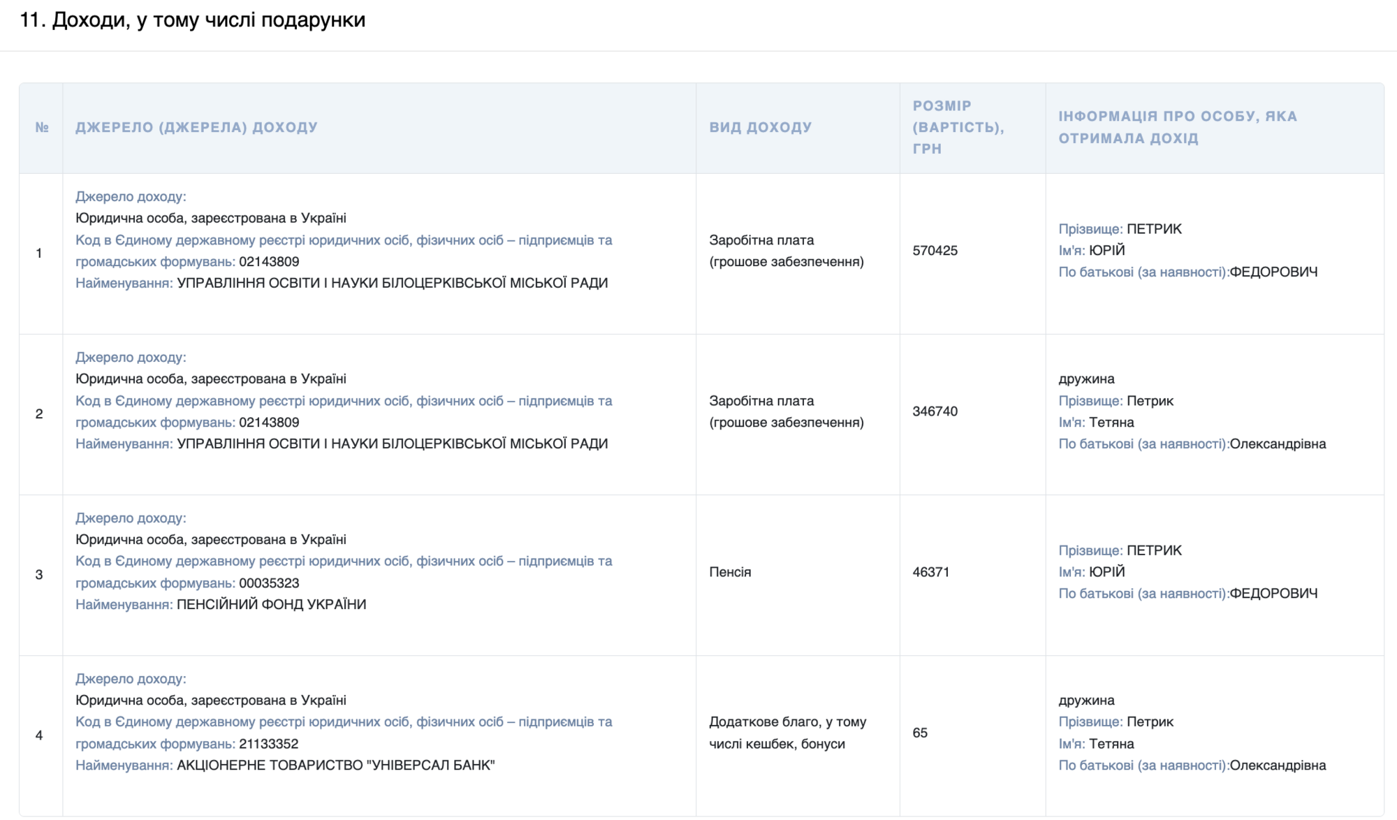 Официальные доходы семьи Петриков достаточно скромны