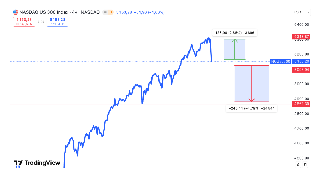 График NASDAQ US 300 Index