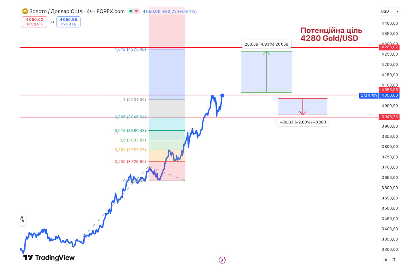 Динамика цены золота (Gold/USD)