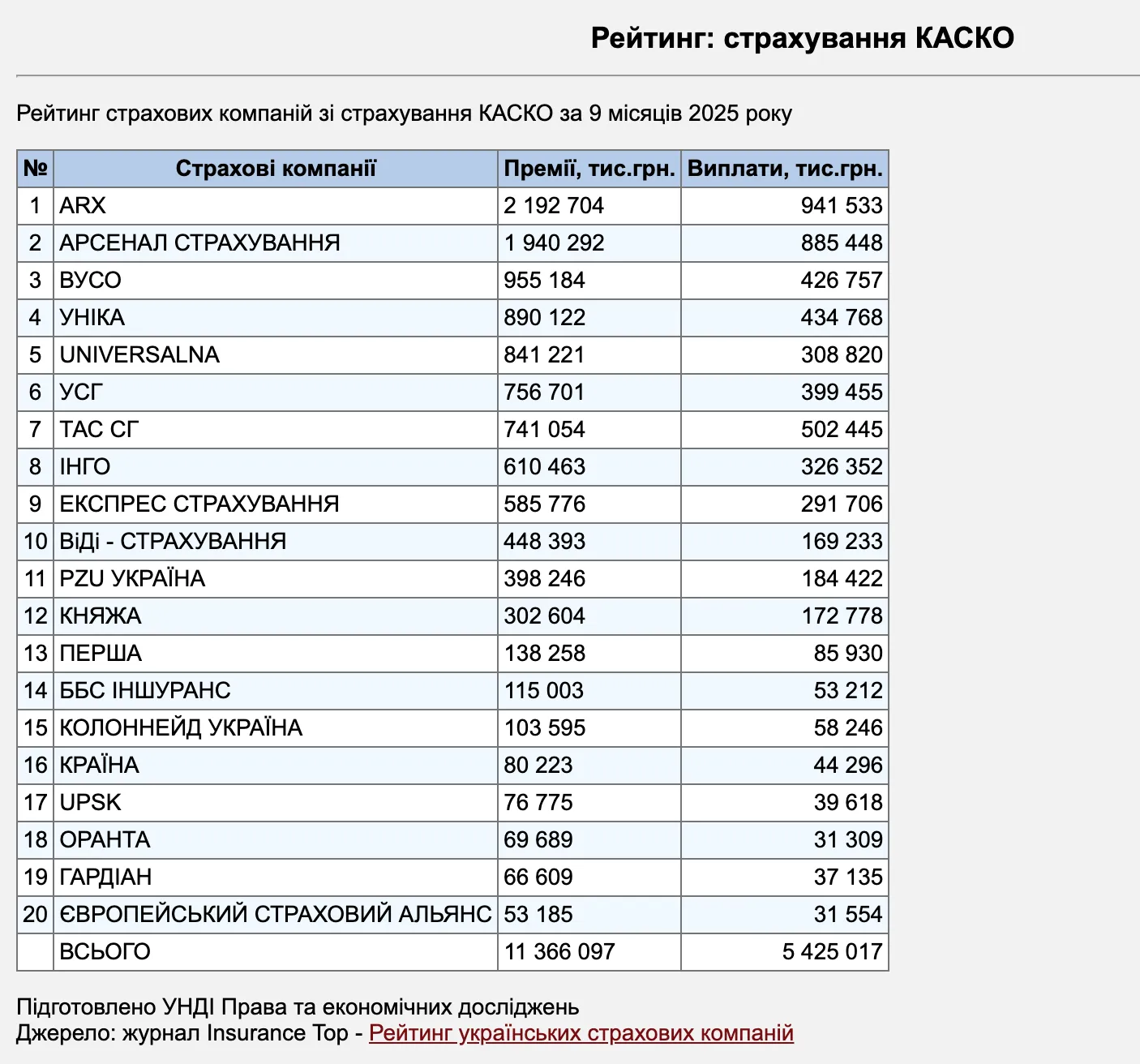 Рейтинг страховых компаний по страхованию КАСКО за 9 месяцев 2025 года