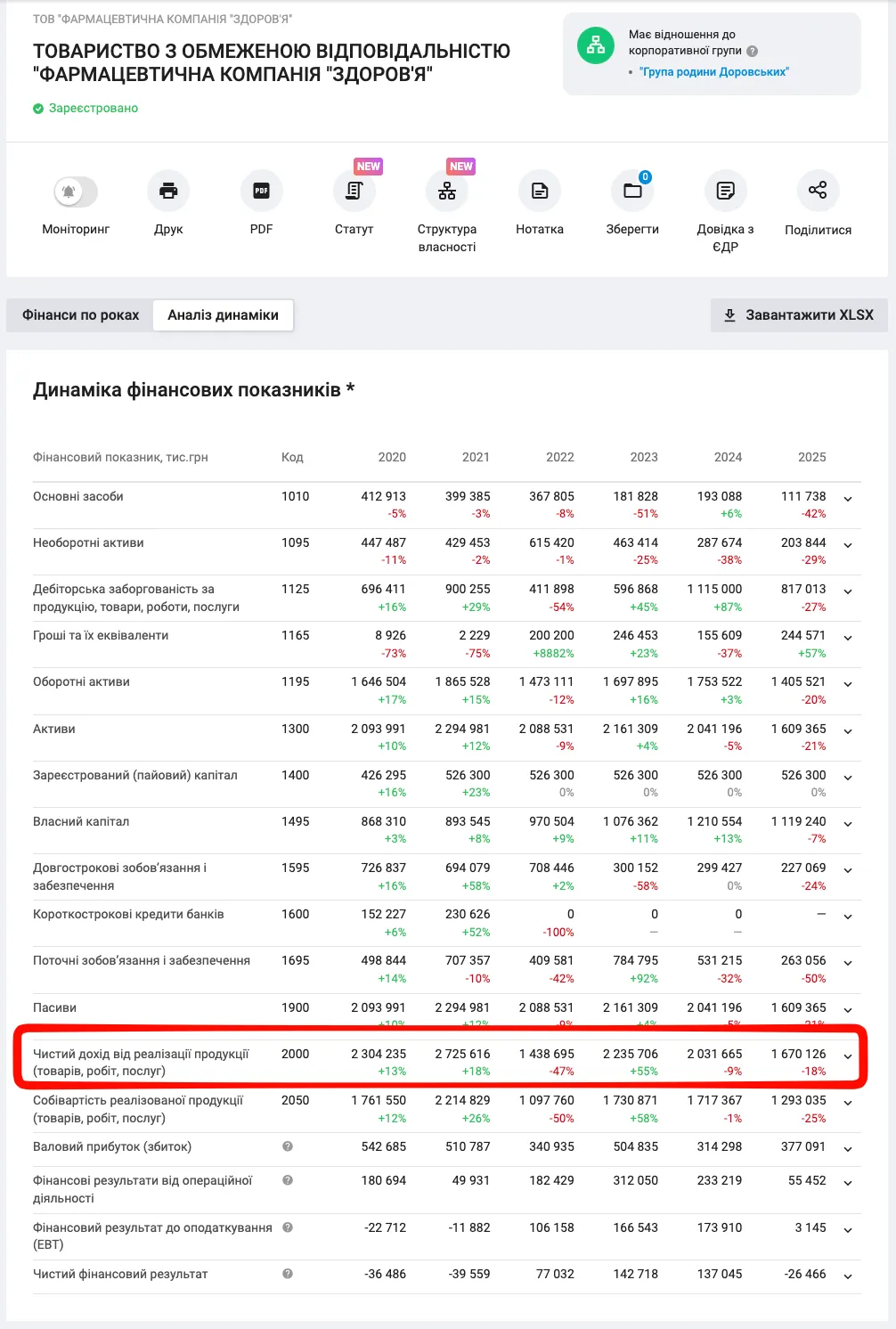 Динамика финансовых показателей