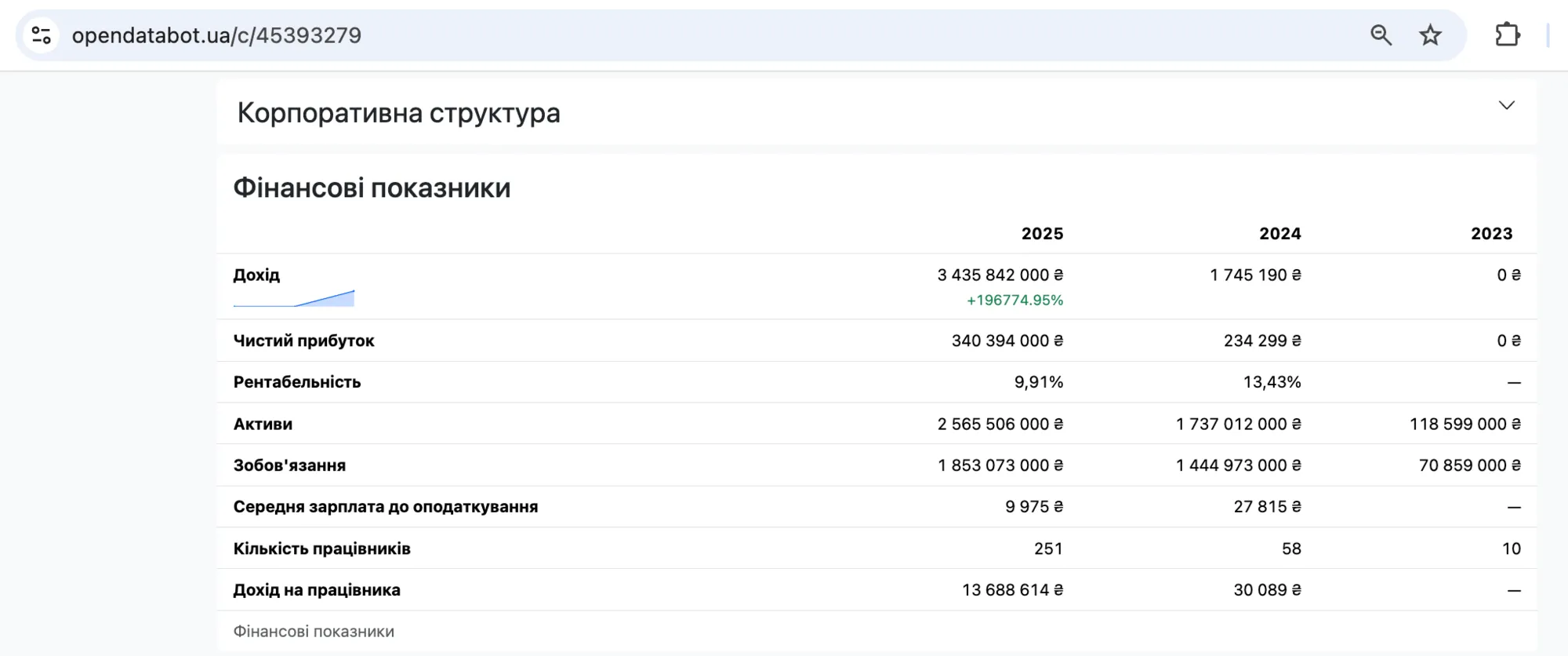 Открытые сведения о ООО ''Корпорация здоровья''