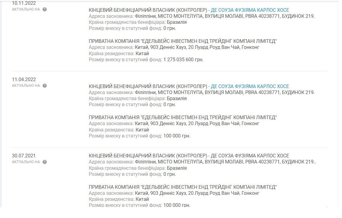 Статутний капітал змінювався декілька разів