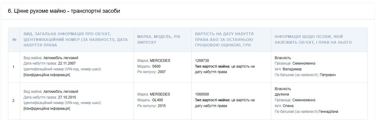 У декларації Семиноженка вказано лише два транспортні засоби