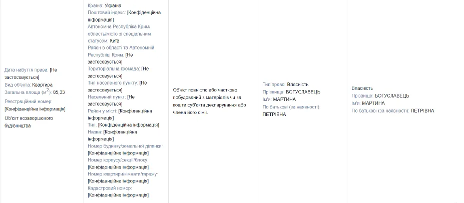 Антикоррупционная активистка с загадками: декларационный лабиринт Мартины Богуславец