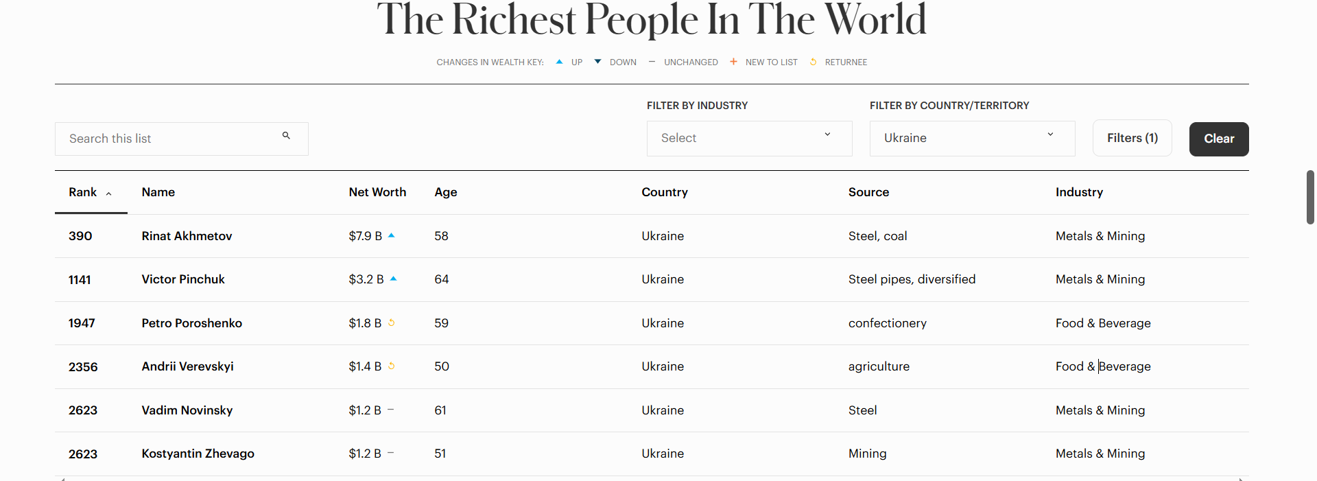 Скриншот списка самых богатых людей мира