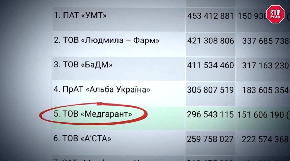 ООО ''Медгарант'' в пятерке поставщиков медоборудования в госучреждения