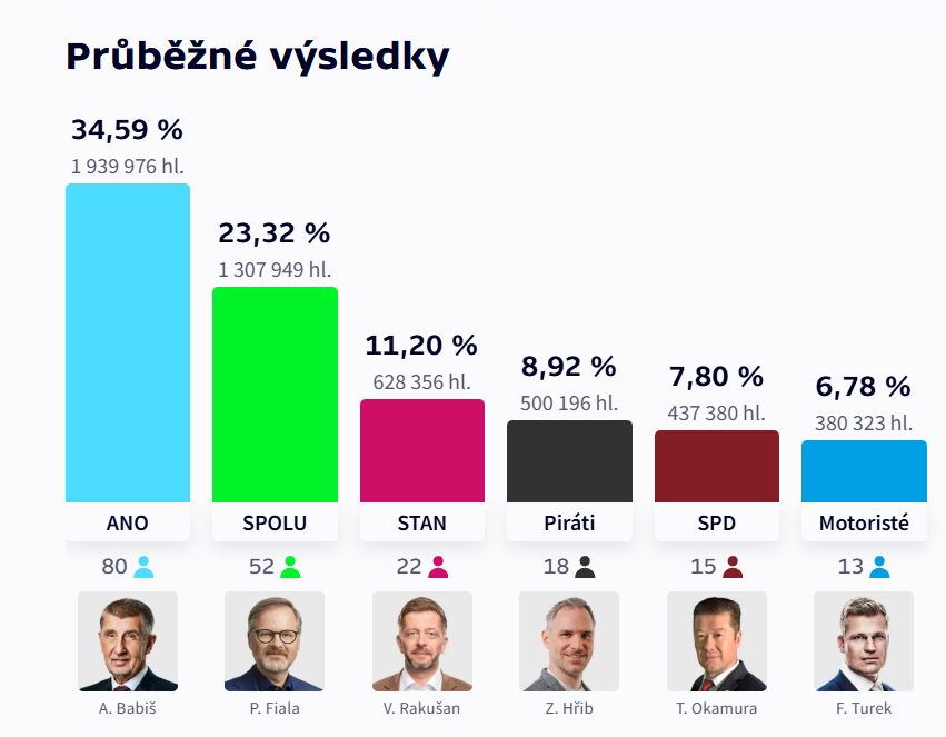 ANO торжествует на выборах