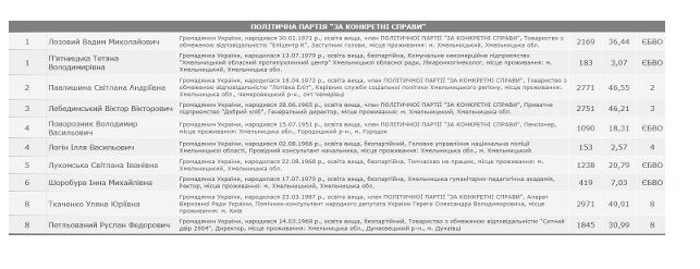 Мільйони в ''загашнику'', будинки поза декларацією і розслідування ДБР: чим відомий хмельницький депутат Логін