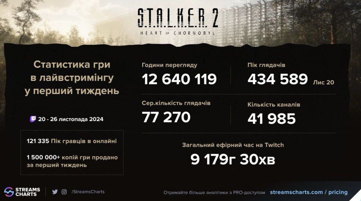 STALKER 2 вошел в топ-10 самых популярных игр на Twitch