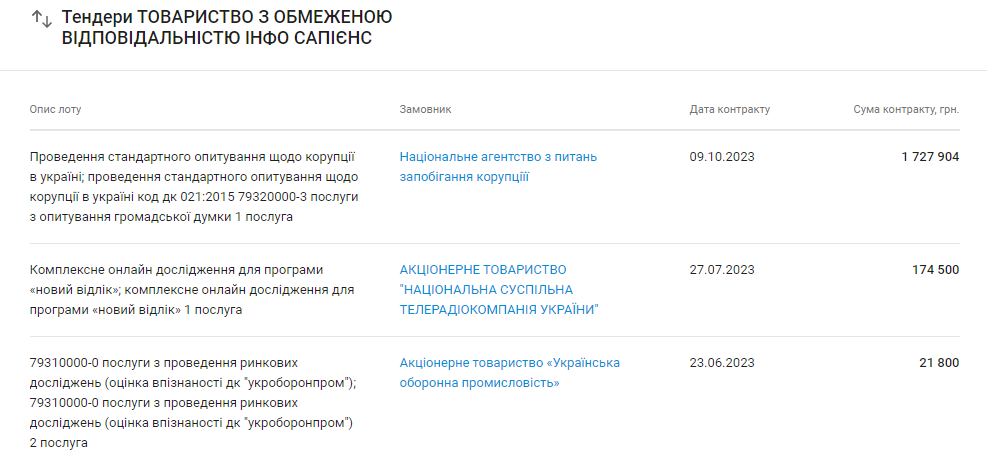 ИНФО САПИЕНС выигрывает тендеры на проведение опроса