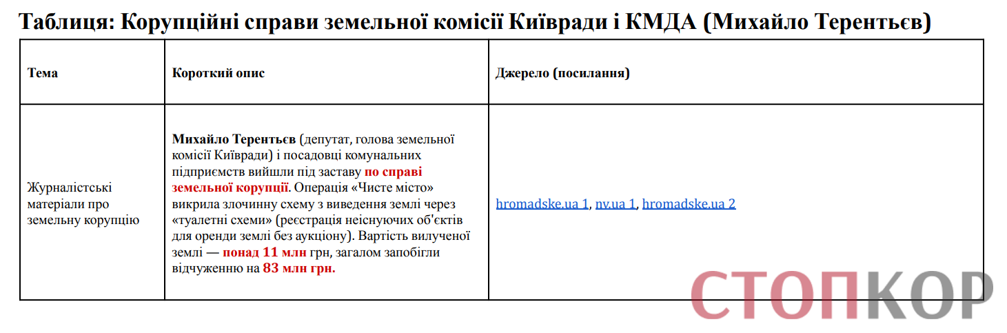 Таблица: Коррупционные дела земельной комиссии Киевсовета и КГГА (Михаил Терентьев)