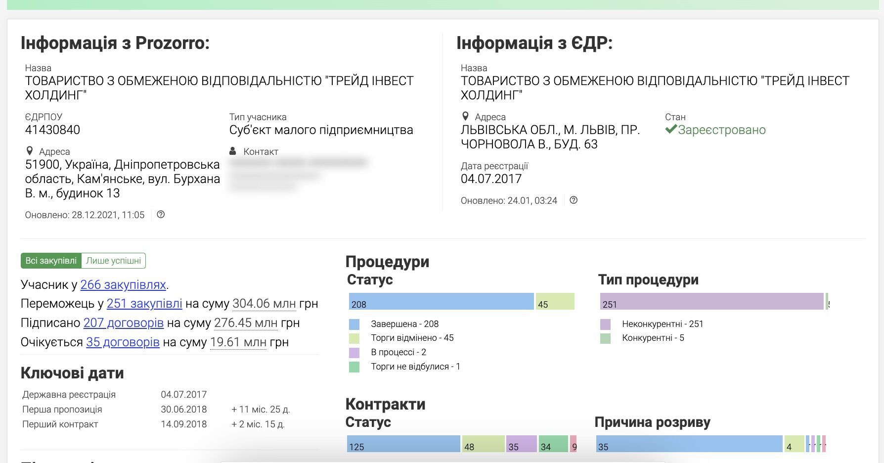 Що відомо про ТОВ ''Трейд інвест холдинг''