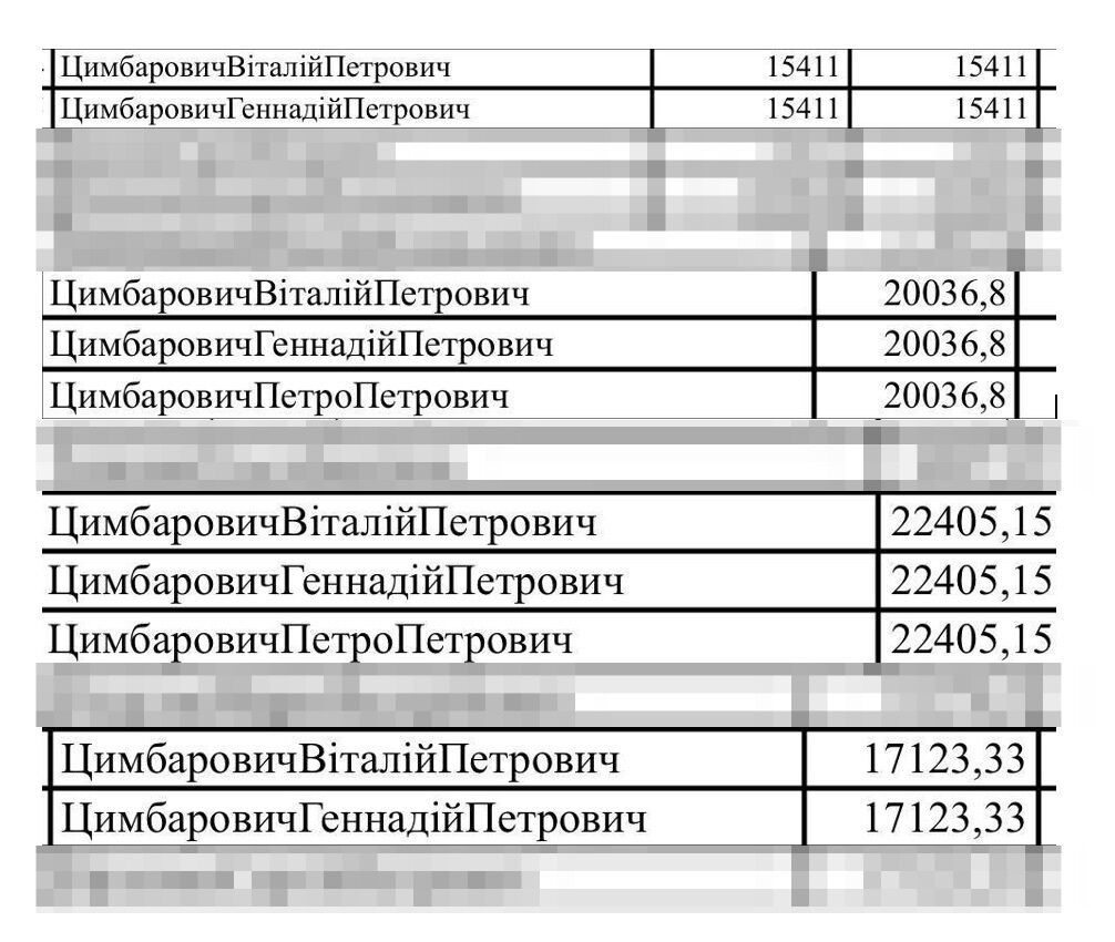 Фрагменти відомостей про нарахування зарплати Цимбаровичам