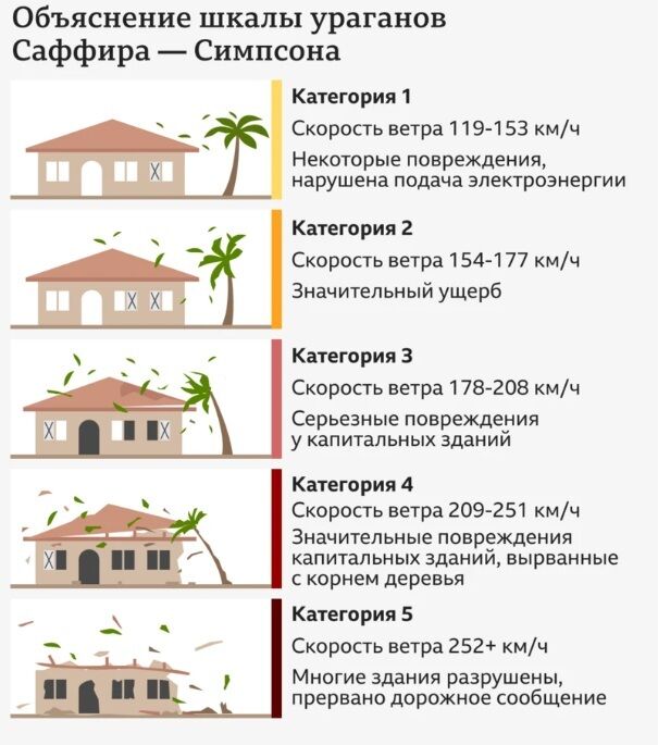 Сильнейший ураган ''Милтон'' грозит Флориде: Байден отложил визит в Германию