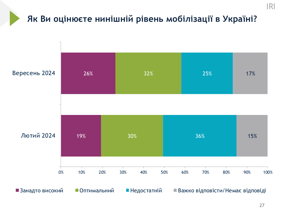 Як українці змінили своє ставлення до мобілізації, – опитування 