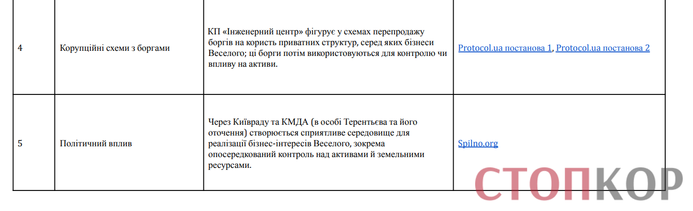 Таблица: Связи Василия Веселого и Михаила Терентьева