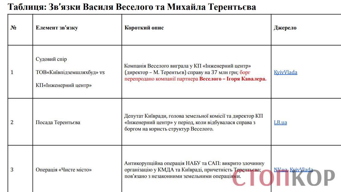 Таблица: Связи Василия Веселого и Михаила Терентьева